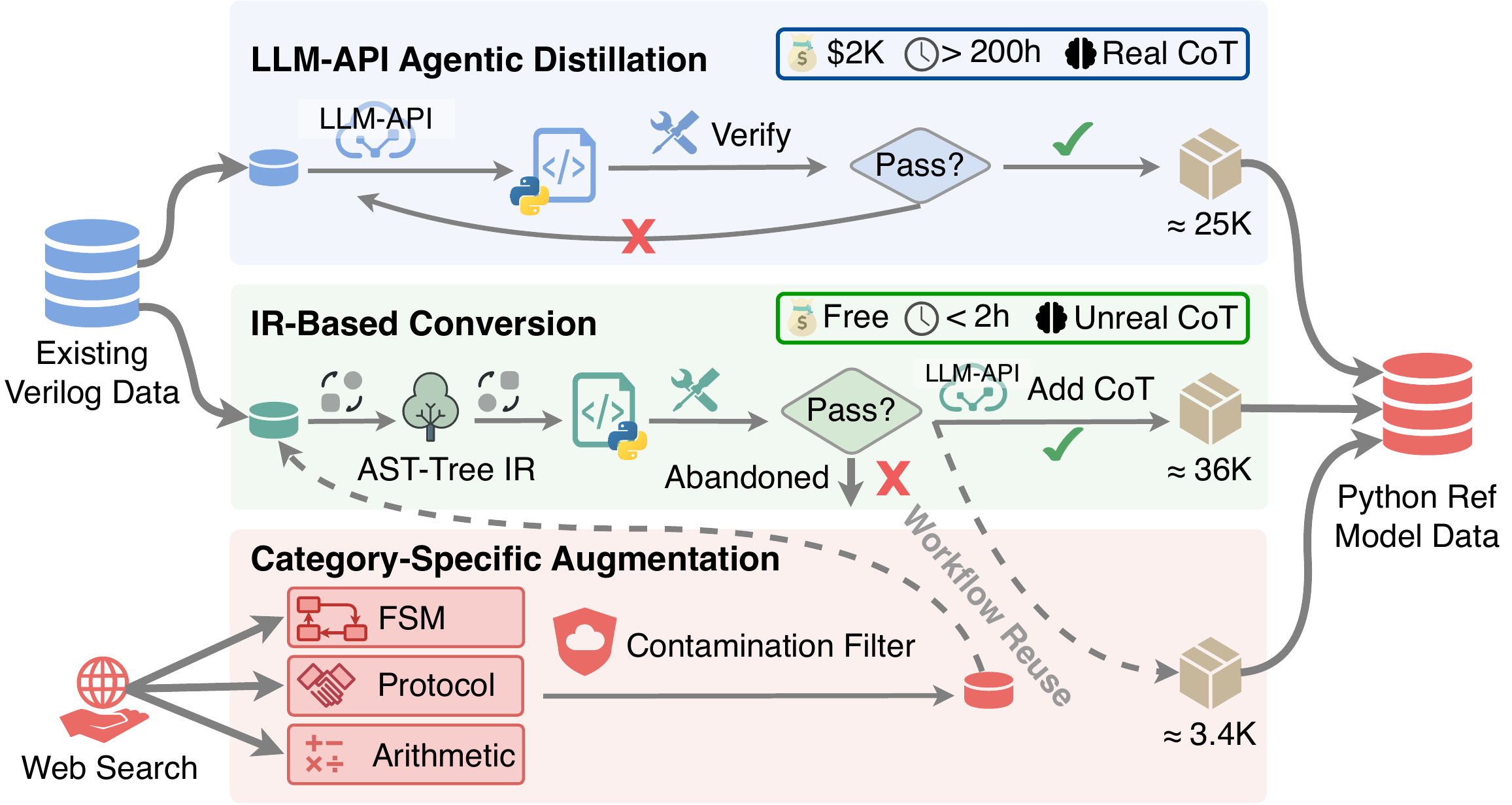 Hybrid data generation framework: three pipelines combining LLM-API agentic distillation, IR-based AST-level conversion, and category-specific augmentation.