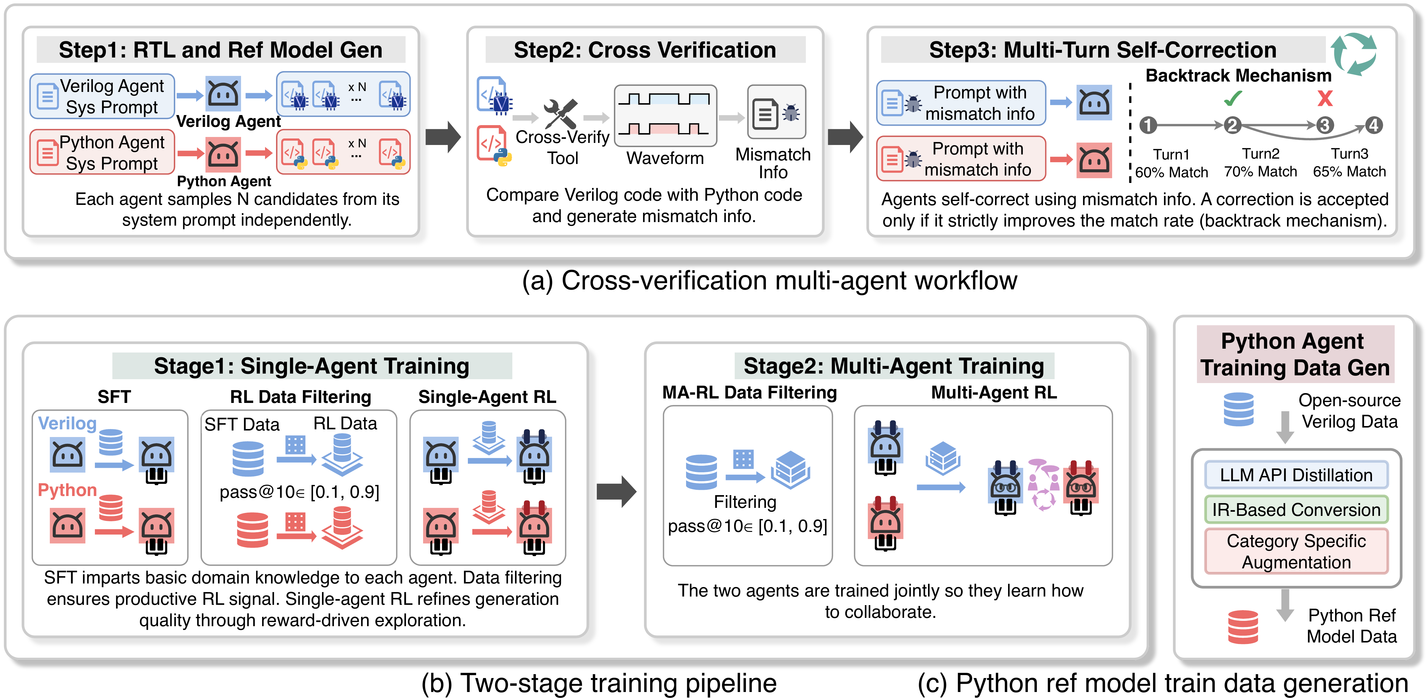 ChipMATE overview: a Verilog agent and a Python reference-model agent cross-verify each other through a backtrack-based inference workflow, trained in two stages with a hybrid data generation framework.