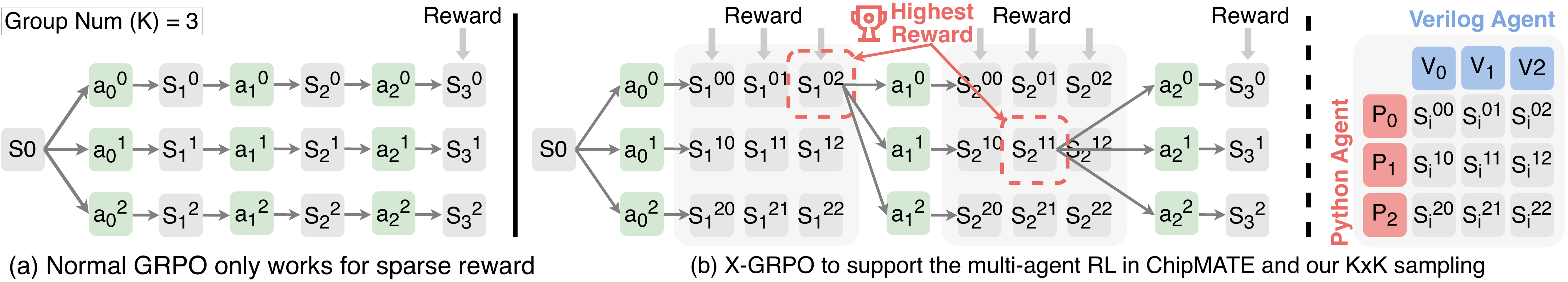 X-GRPO trajectory sampling: standard GRPO collapses to group size 1 across multi-turn rollouts when dense per-turn rewards are used; X-GRPO restores meaningful group variance by sampling K candidates from each agent and pairing them index-wise into K×K candidate pairs.