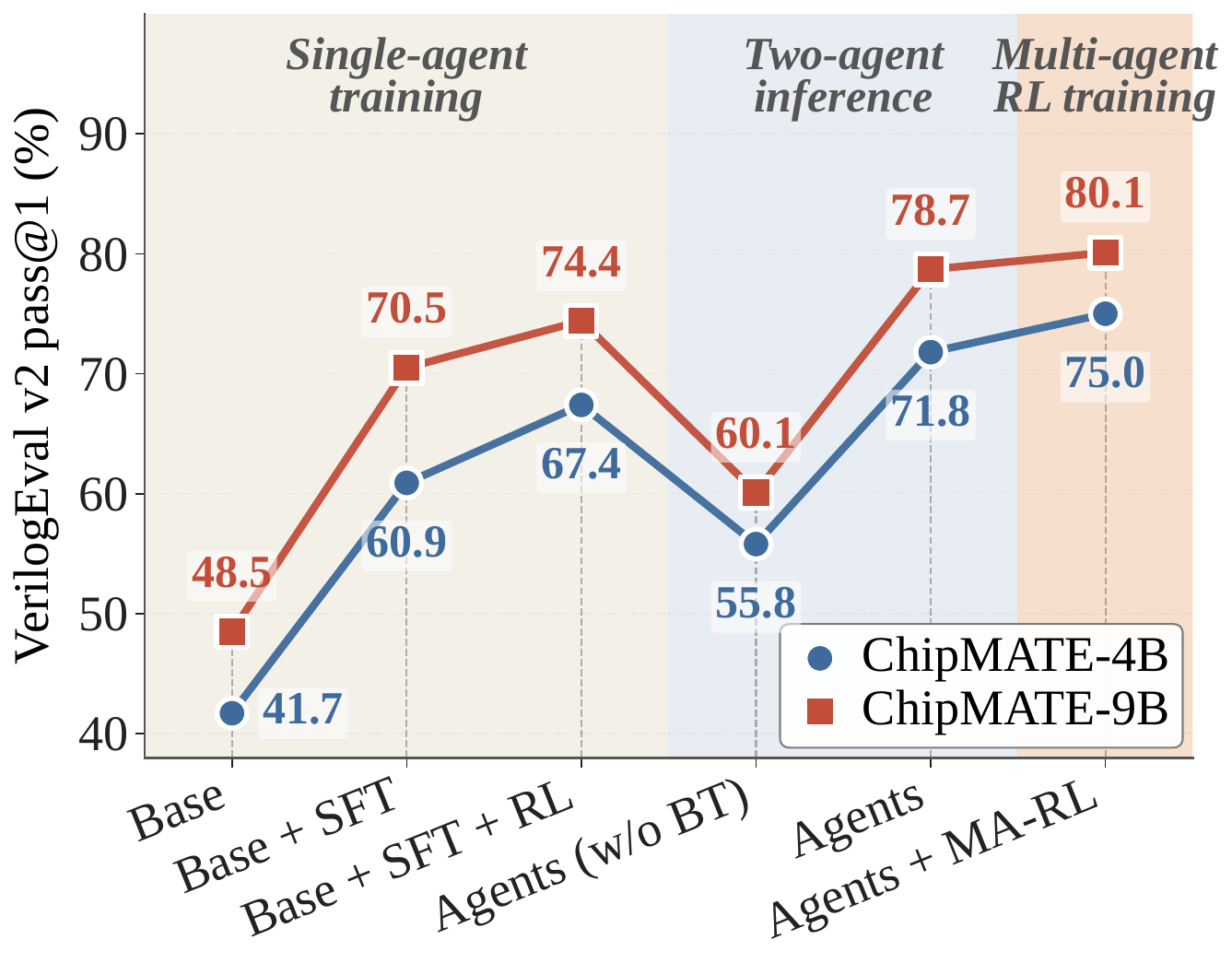 Ablation study on VerilogEval v2 pass@1: SFT yields the largest gain (+19.2% on 4B, +22.0% on 9B); single-agent RL and multi-agent RL contribute a further 1.4–6.5%; multi-agent without backtracking causes an unexpected drop of 11.6–14.3%; introducing backtracking rebounds by 16–18.6%.