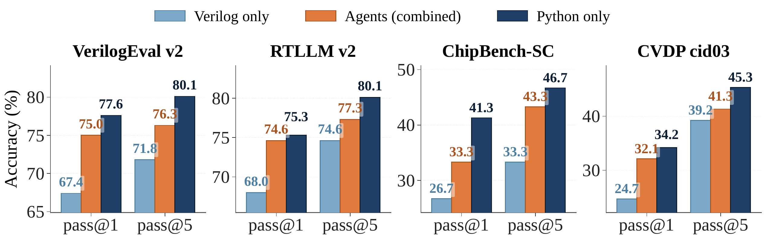 Pass@k of three ChipMATE-4B variants across benchmarks: the Python agent achieves the highest accuracy, the Verilog agent the lowest, and the multi-agent workflow lands between them.