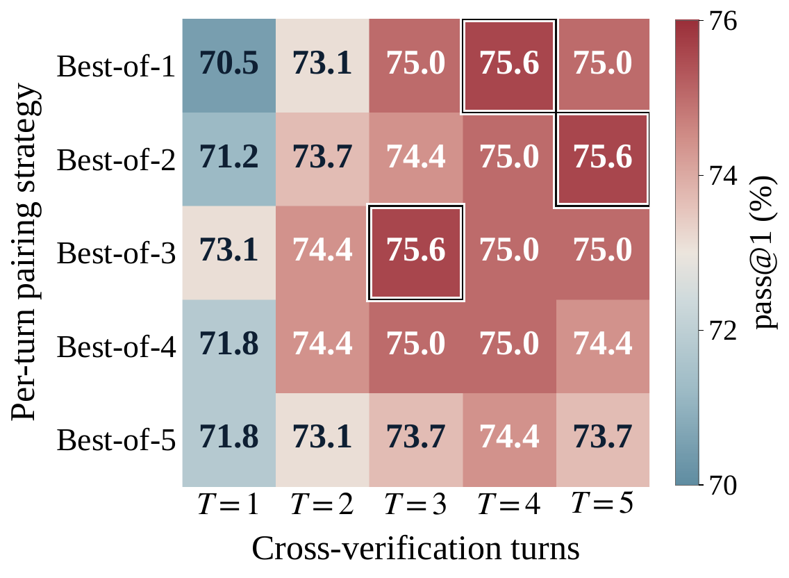 Heatmap of accuracy as a function of per-turn sampling budget N and maximum number of turns T, with peak at N=3 / T=3.